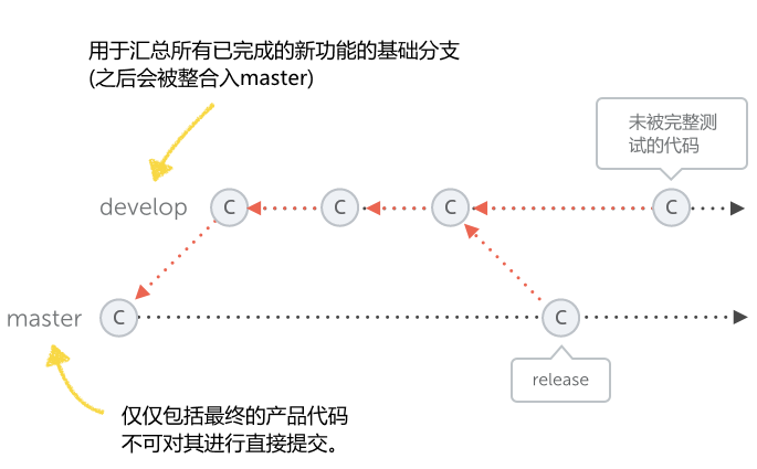 master-develop-branch