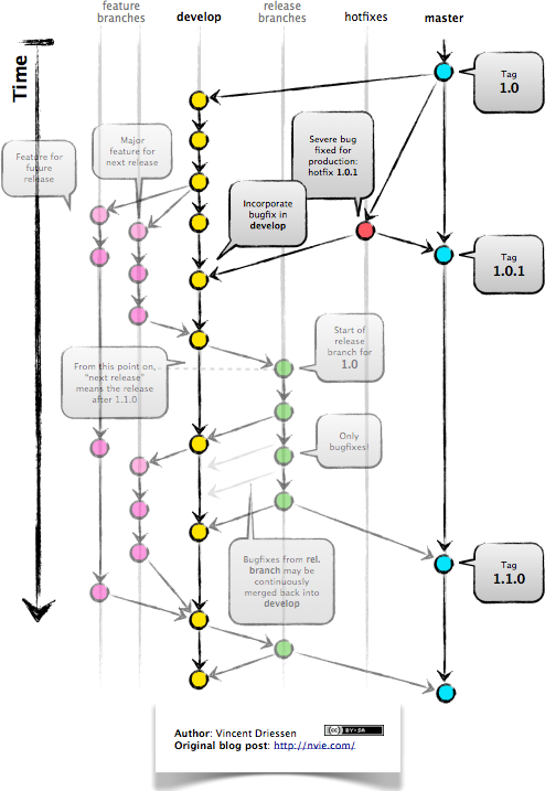 git-flow